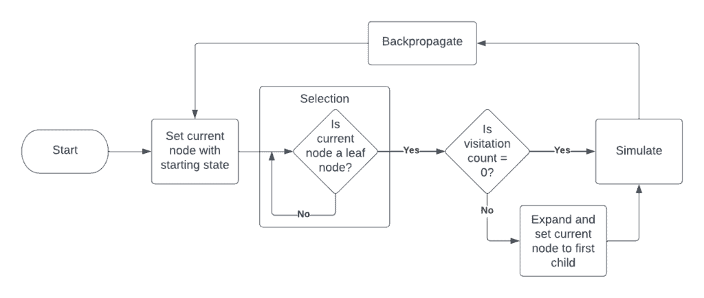 Monte Carlo Tree Search (MCTS) Process