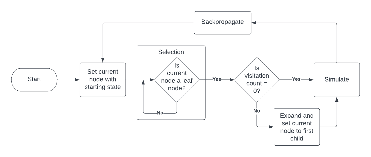 Monte Carlo Tree Search - A Quick Introduction (with Code)