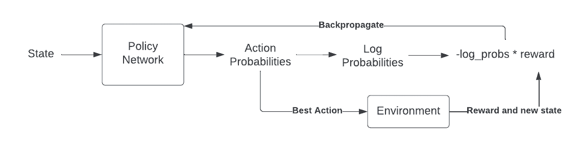 Policy Gradient - A Quick Introduction (with Code)