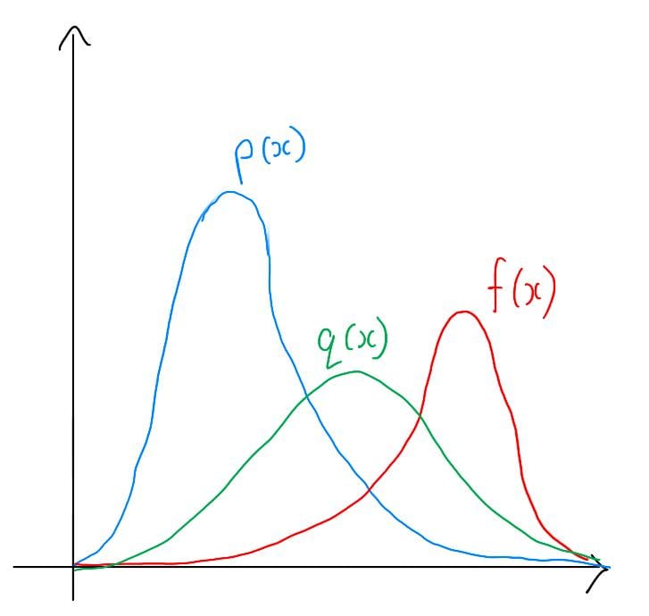 Importance Sampling - Clearly Explained