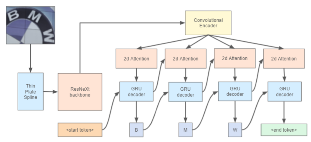 Yet Another Text Recognizer Model Architecture for Scene Text Recognition