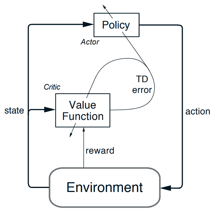 Actor-Critic Methods - A Quick Introduction (with Code)