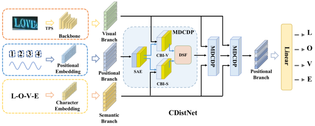 CDistNet Model Architecture for Scene Text Recognition