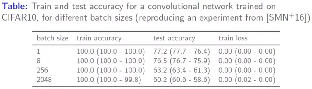 Train and test accuracies on CIFAR10. Motivation for SAM