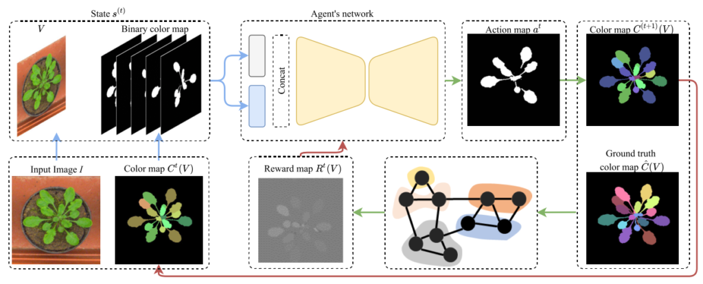 ColorRL for E2E Instance Segmentation: A Quick Overview