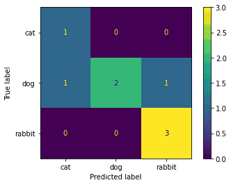 Confusion matrix of the custom image classifier