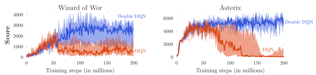 Double Deep Q-Networks (DDQN) - A Quick Intro (with Code)