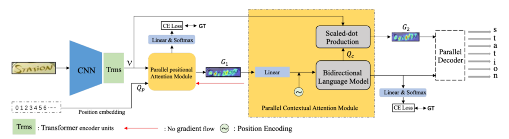 DPAN Model Architecture for Scene Text Recognition