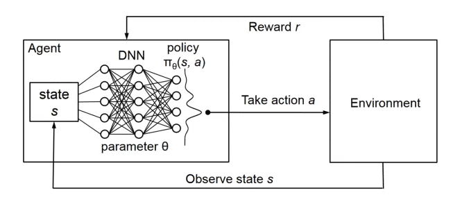 DQN Architecture