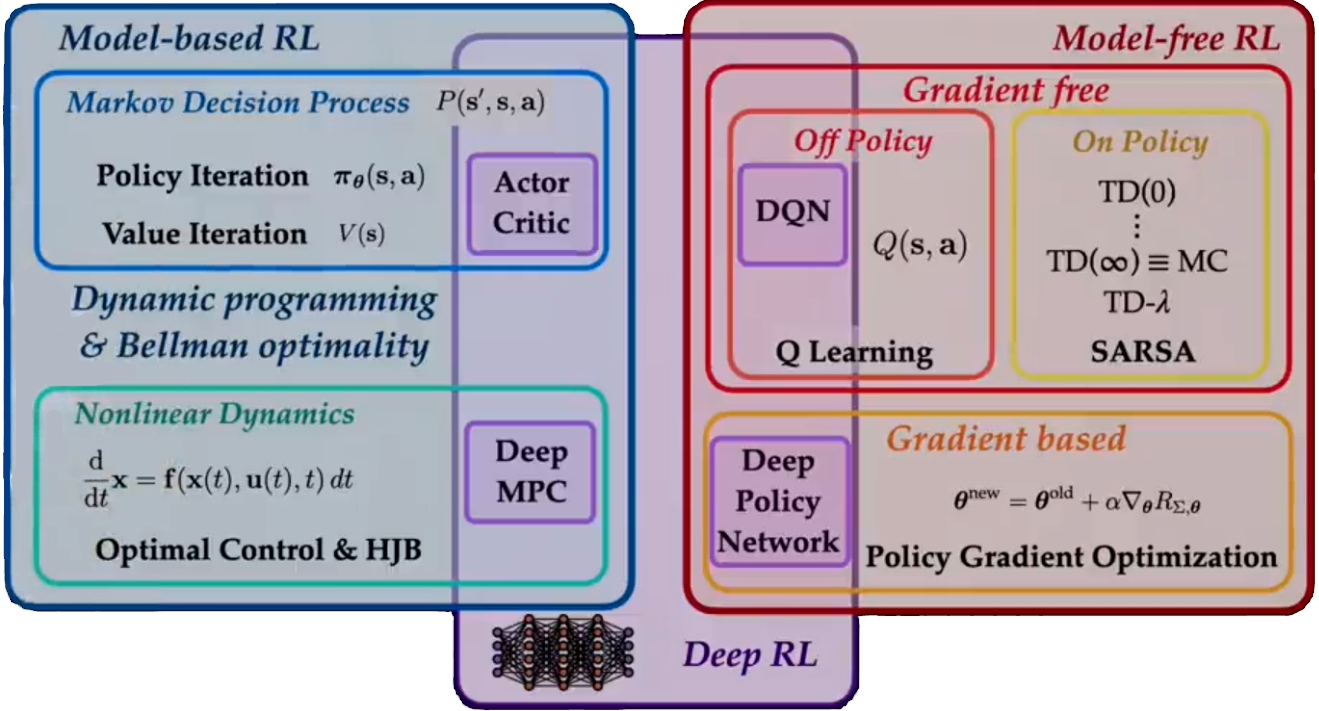 Overview of model-free and model-based RL methodologies