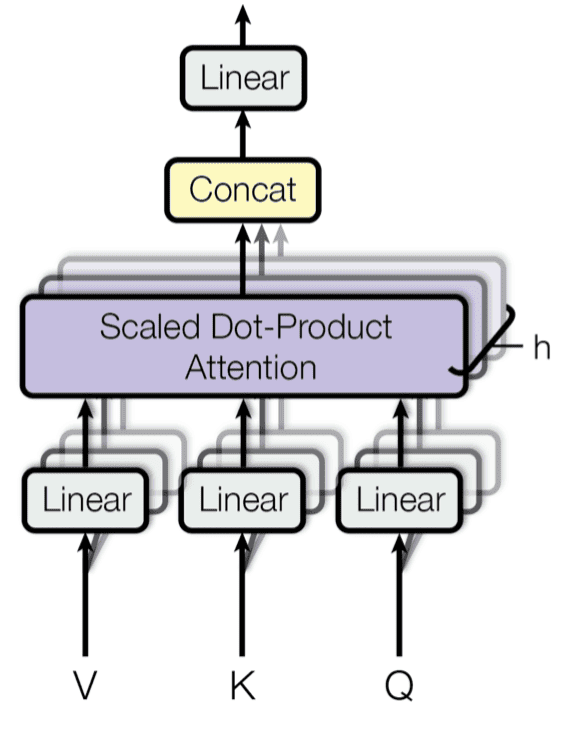 Multi-head Attention architecture in Transformers