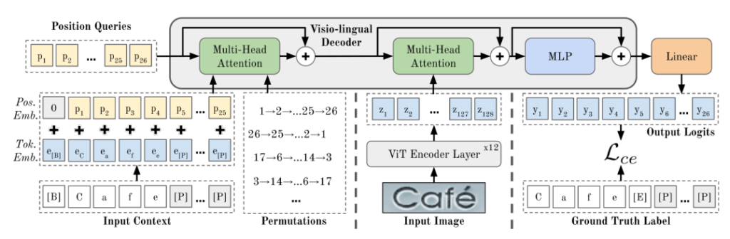 PARSeq for Scene Text Recognition: A Quick Overview