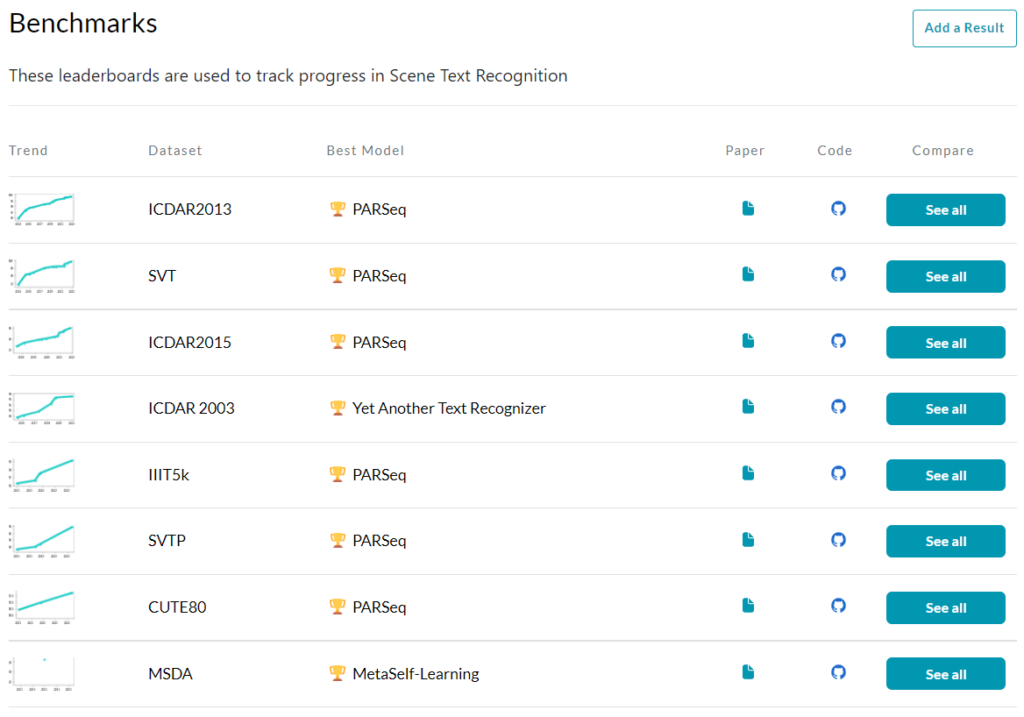 PARSeq in STR Leaderboard in Papers with Code September 18th 2022