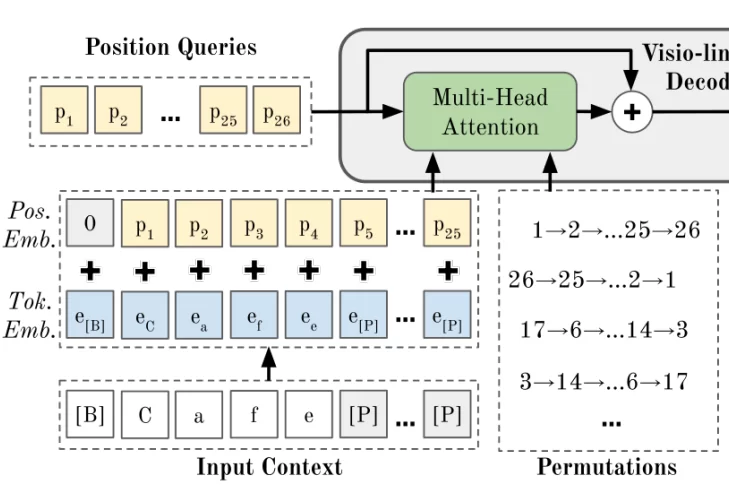 Left part of the PARSeq model architecture