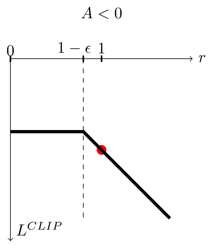 PPO objective function with -ve advantage