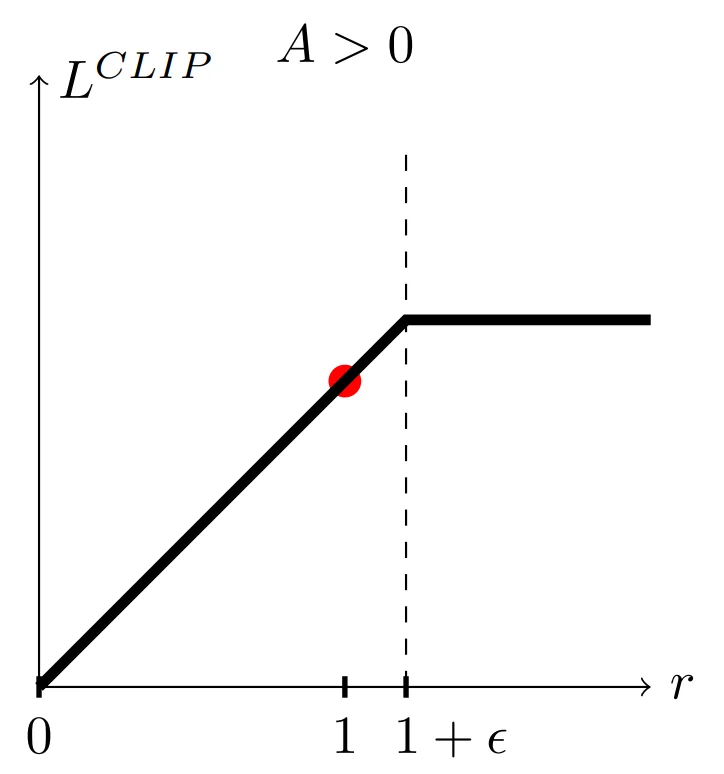 PPO objective function with +ve advantage