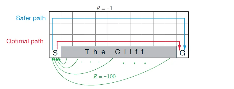 Q-Learning and SARSA in RL - Similarities and Differences Explained