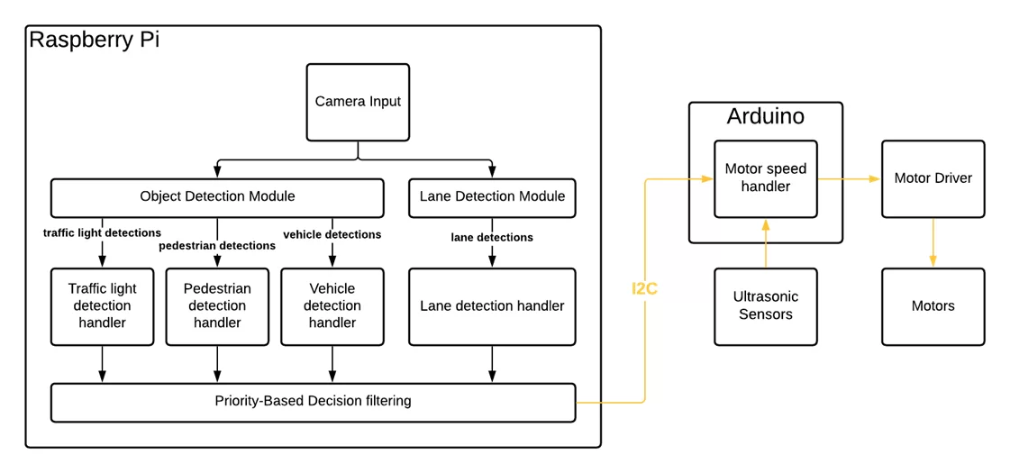 Architectural diagram for a raspberry pi-based autonomous robot car