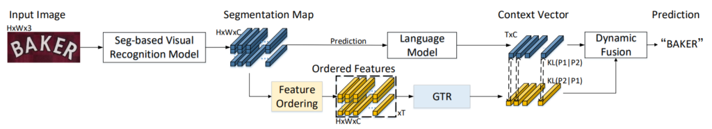 S-GTR Model Architecture for Scene Text Recognition