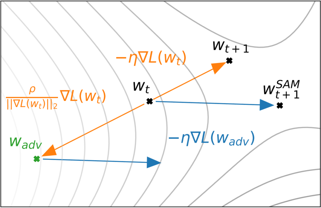 Sharpness-Aware Minimization (SAM) - A Quick Introduction