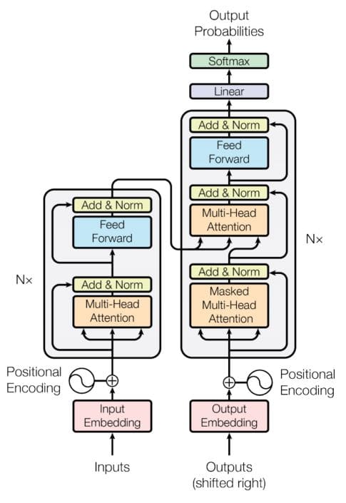 Transformers: A Quick Explanation with Code